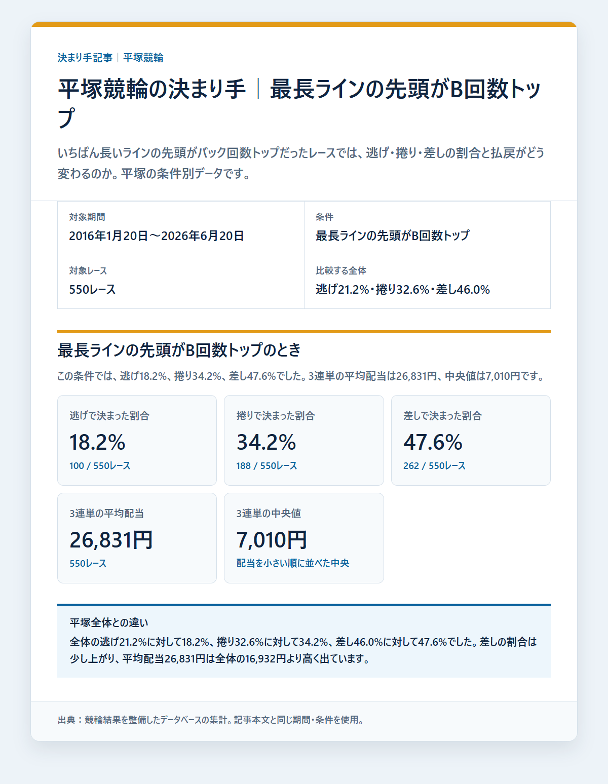 平塚競輪の決まり手を級班・得意戦法など条件別に比べた成績を過去データから比較した独自集計図