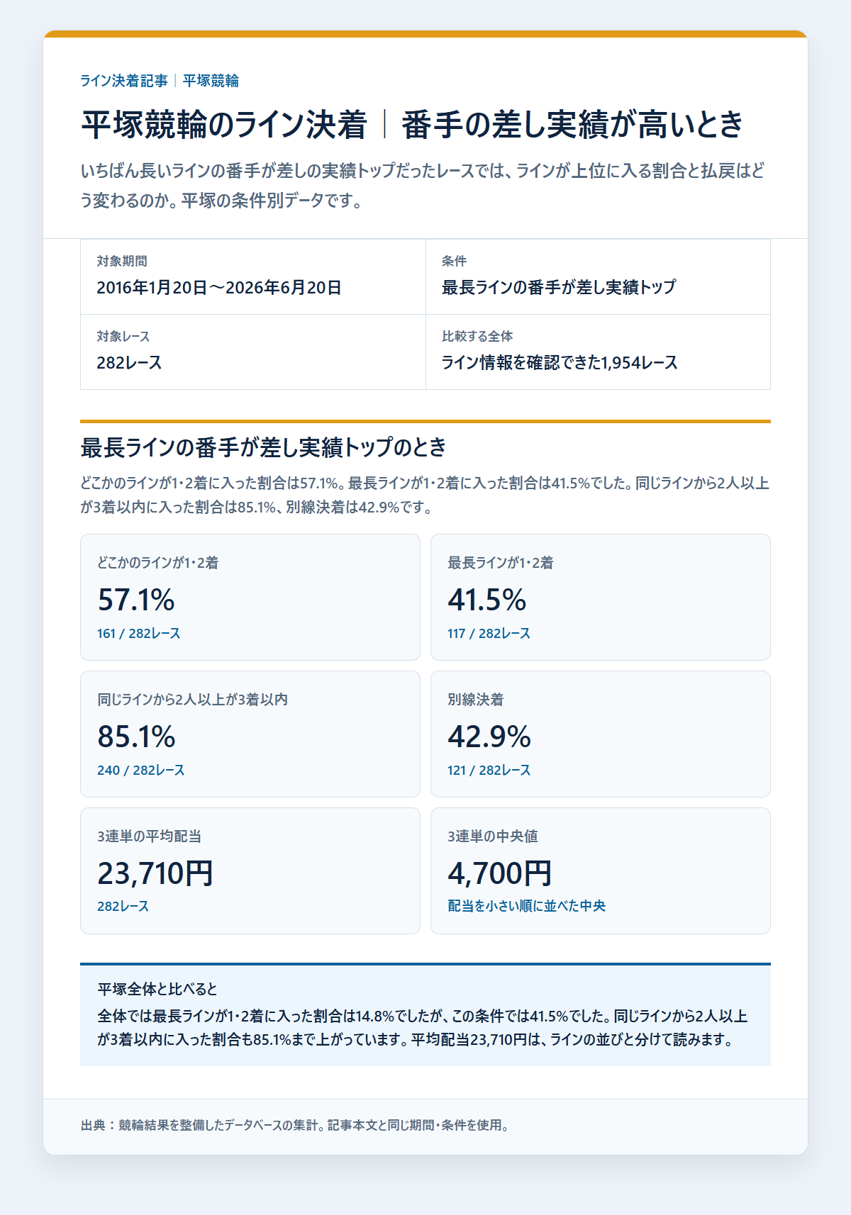 平塚競輪のライン条件別の決着率と配当を過去データから比較した独自集計図