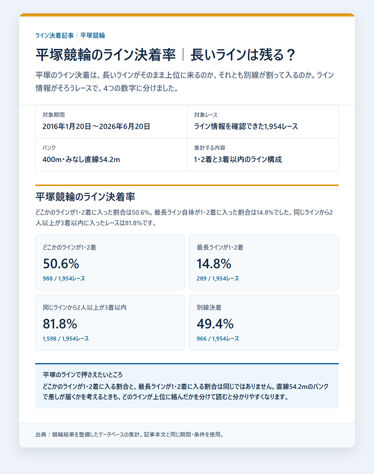 平塚競輪のライン決着率と同じラインの残り方を過去データから比較した独自集計図