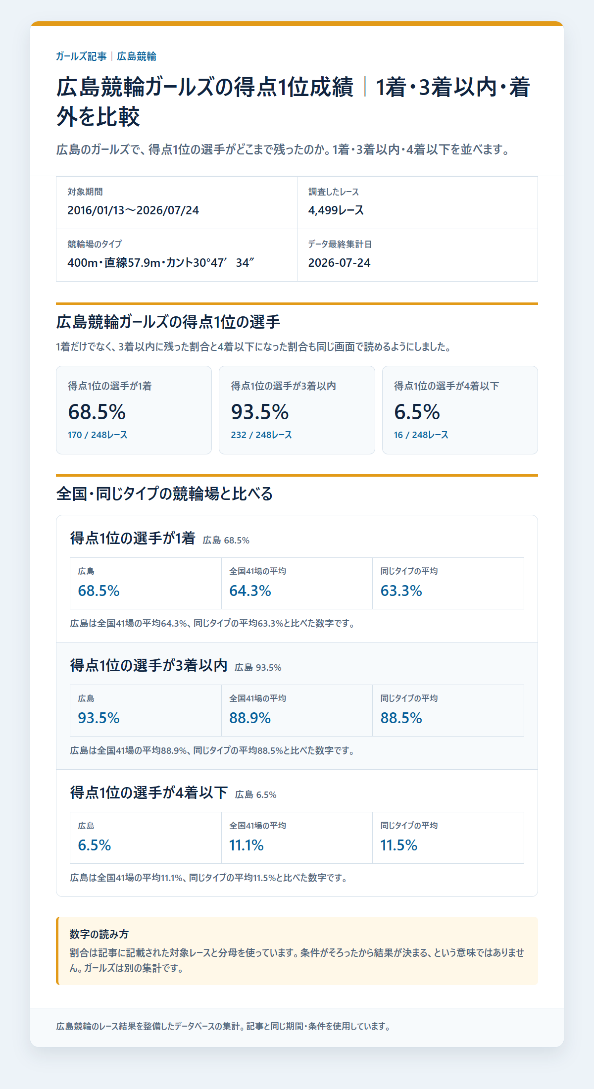 広島競輪ガールズの得点1位の選手の基本成績と3連単配当を過去データから比較した独自集計図