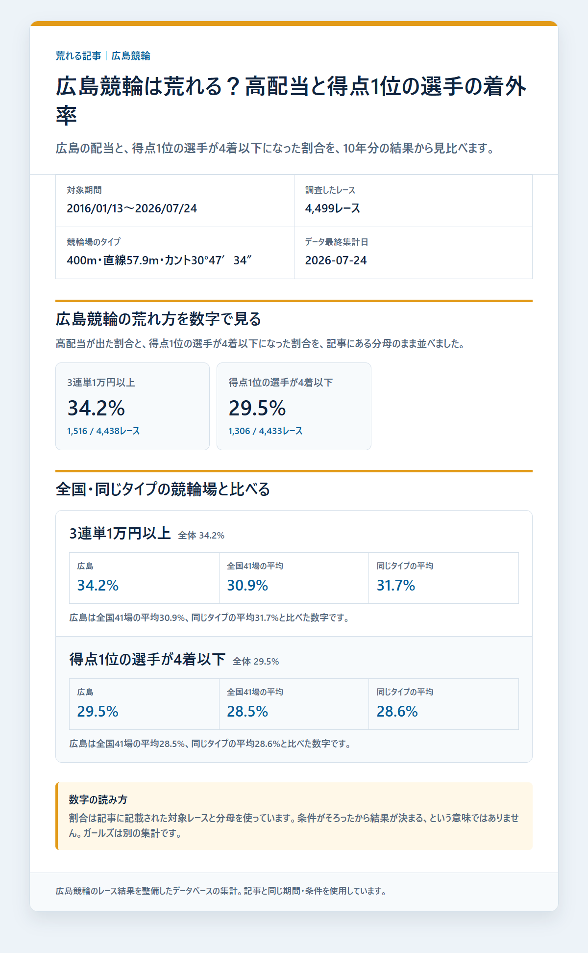 広島競輪の競走得点1位の選手の基本成績と3連単配当を過去データから比較した独自集計図
