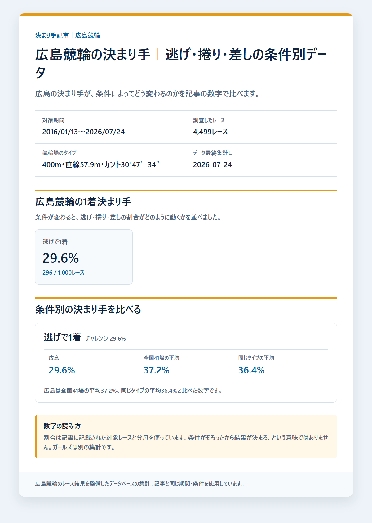 広島競輪の決まり手を級班・得意戦法など条件別に比べた成績を過去データから比較した独自集計図