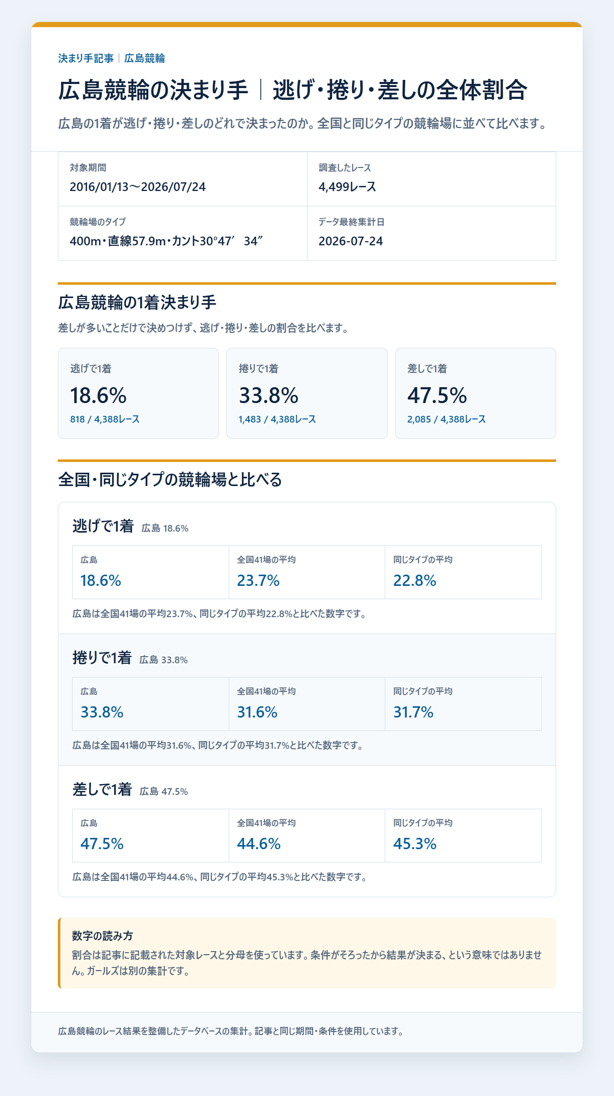 広島競輪の逃げ・捲り・差しの1着割合を過去データから比較した独自集計図