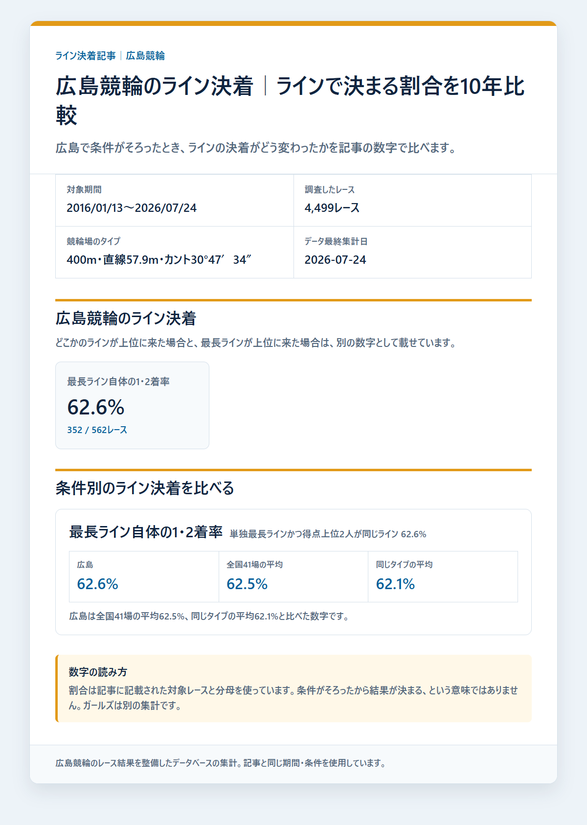 広島競輪のライン条件別の決着率と配当を過去データから比較した独自集計図