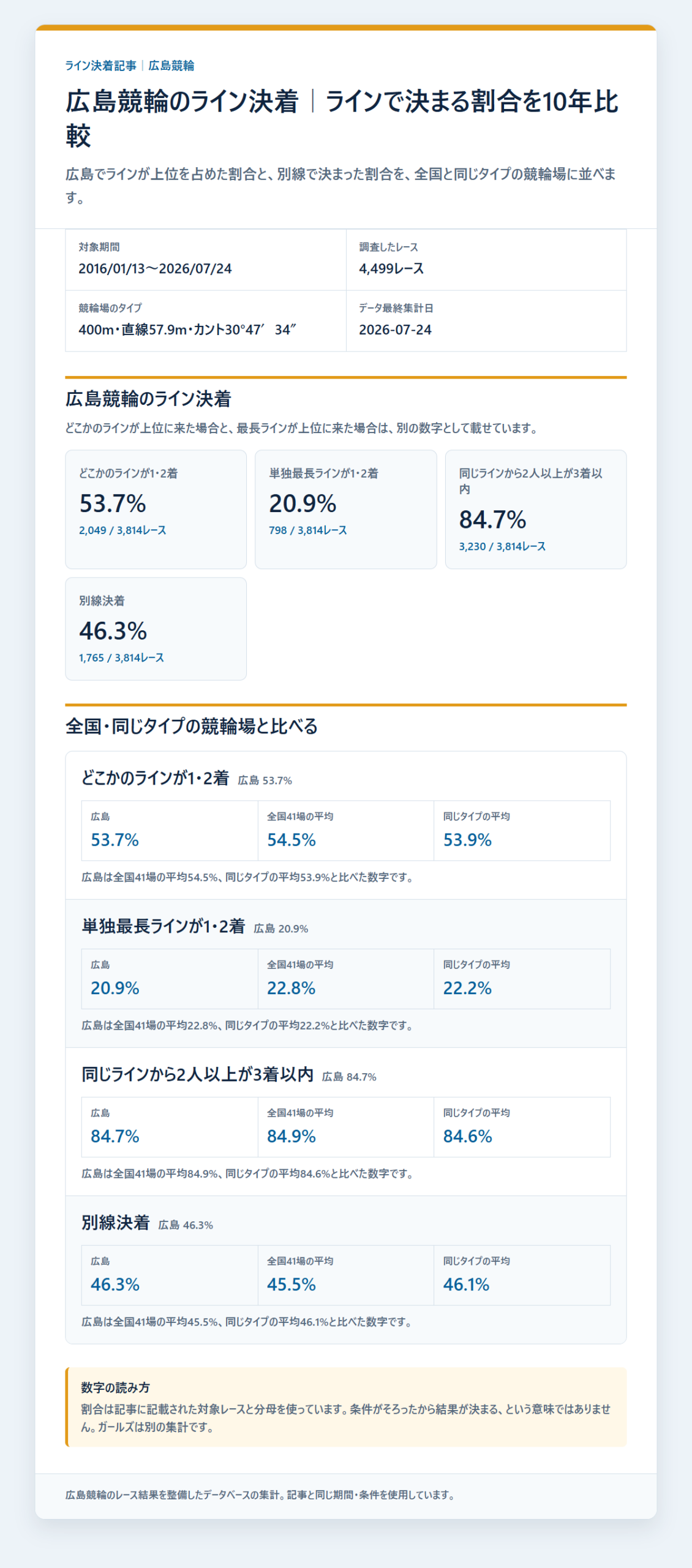 広島競輪のライン決着率と同じラインの残り方を過去データから比較した独自集計図