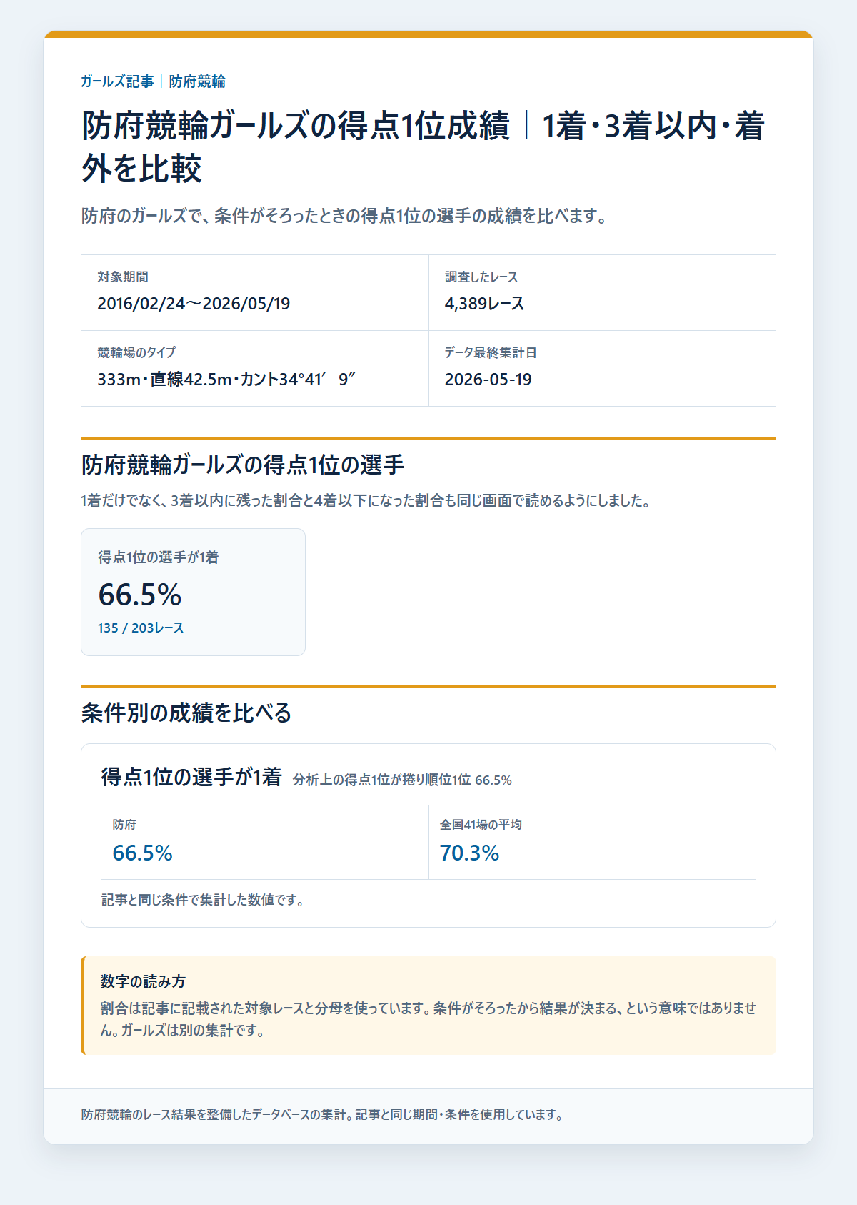 防府競輪ガールズのガールズのレース条件別の成績と配当を過去データから比較した独自集計図