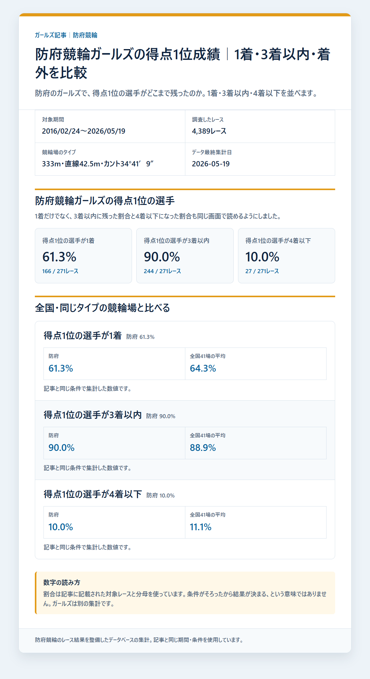 防府競輪ガールズの得点1位の選手の基本成績と3連単配当を過去データから比較した独自集計図