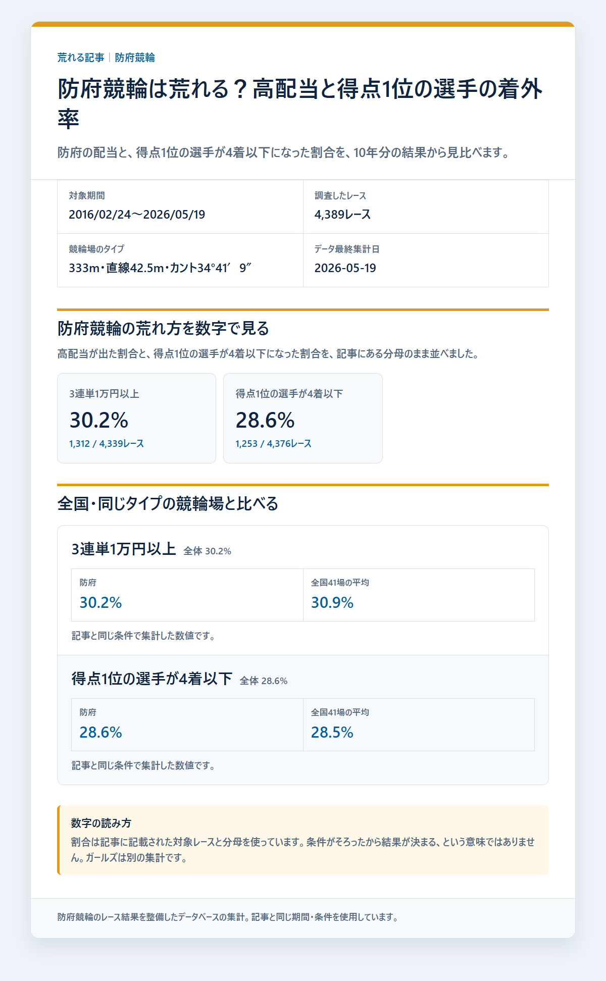 防府競輪の競走得点1位の選手の基本成績と3連単配当を過去データから比較した独自集計図