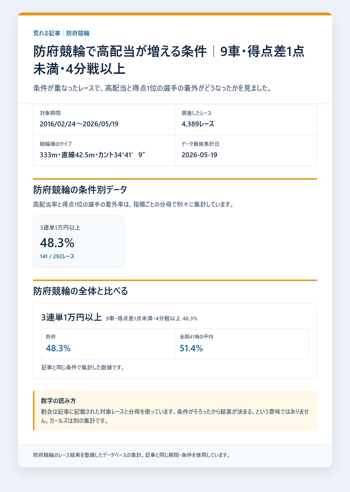 防府競輪の本命着外と配当を条件別に比べた成績を過去データから比較した独自集計図