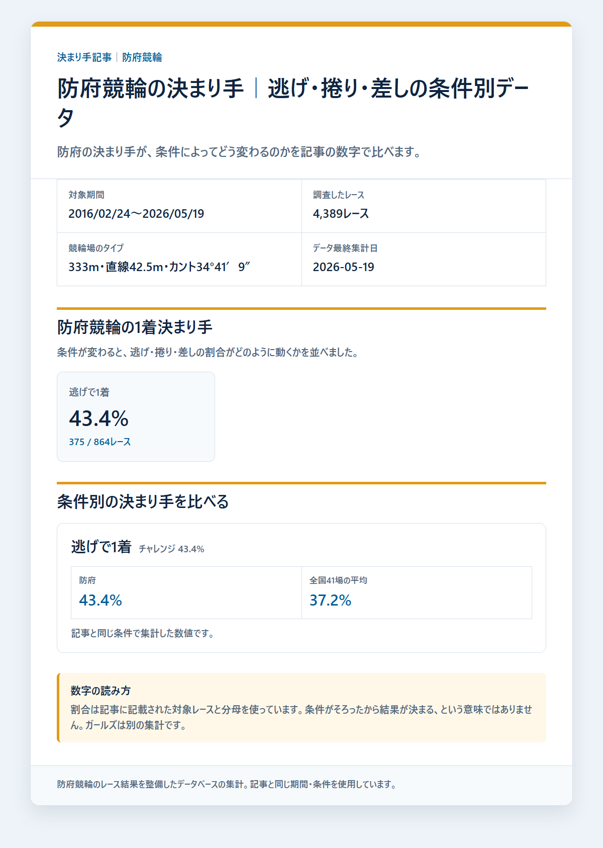 防府競輪の決まり手を級班・得意戦法など条件別に比べた成績を過去データから比較した独自集計図