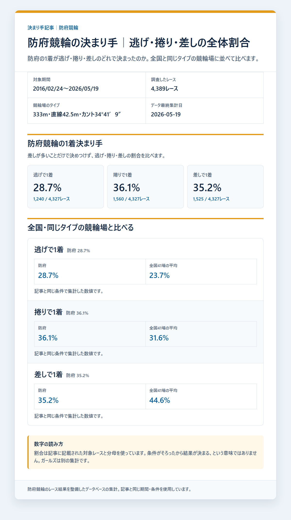 防府競輪の逃げ・捲り・差しの1着割合を過去データから比較した独自集計図