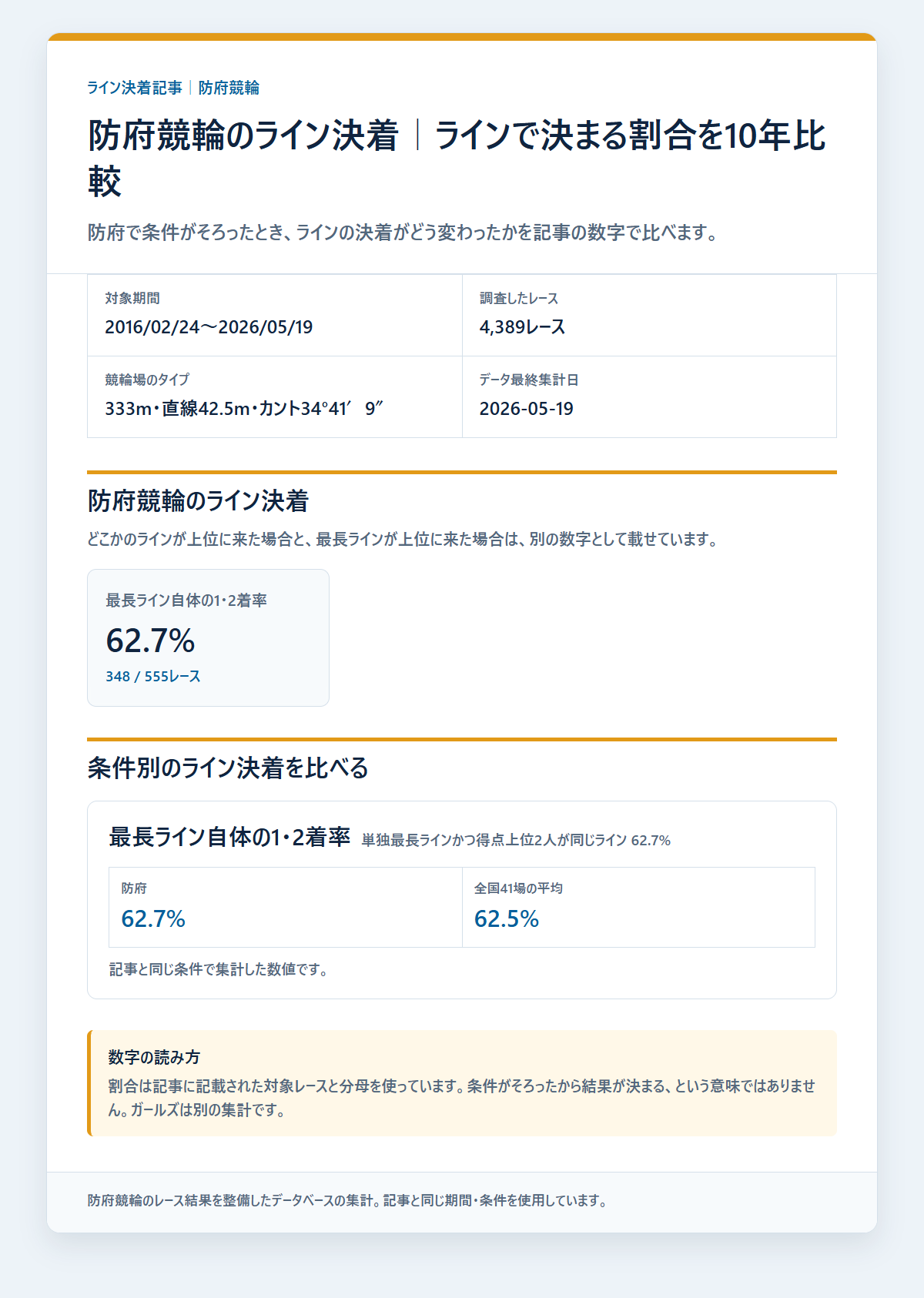 防府競輪のライン条件別の決着率と配当を過去データから比較した独自集計図
