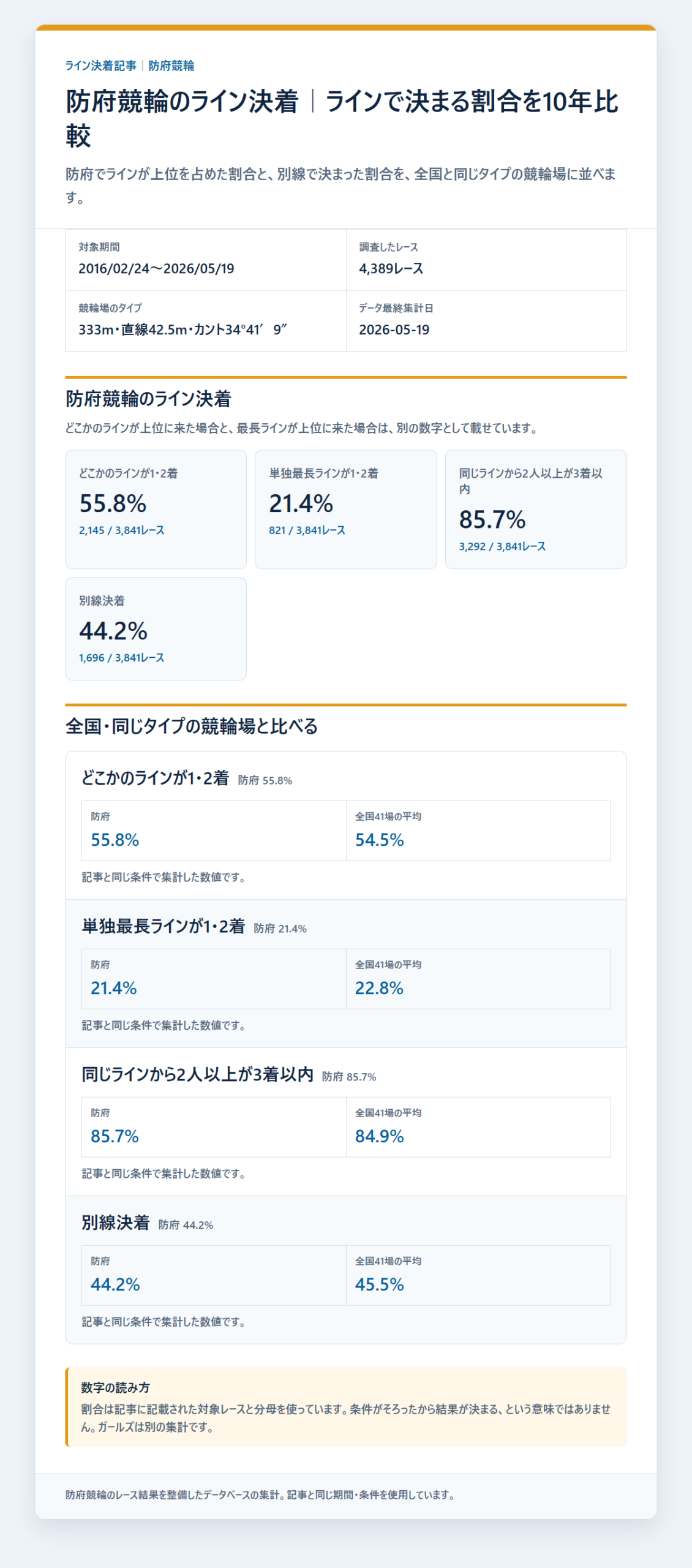 防府競輪のライン決着率と同じラインの残り方を過去データから比較した独自集計図