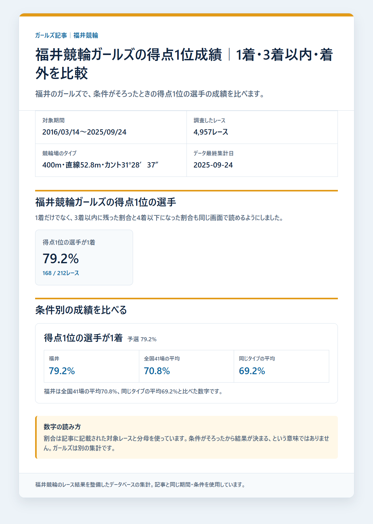 福井競輪ガールズのガールズのレース条件別の成績と配当を過去データから比較した独自集計図