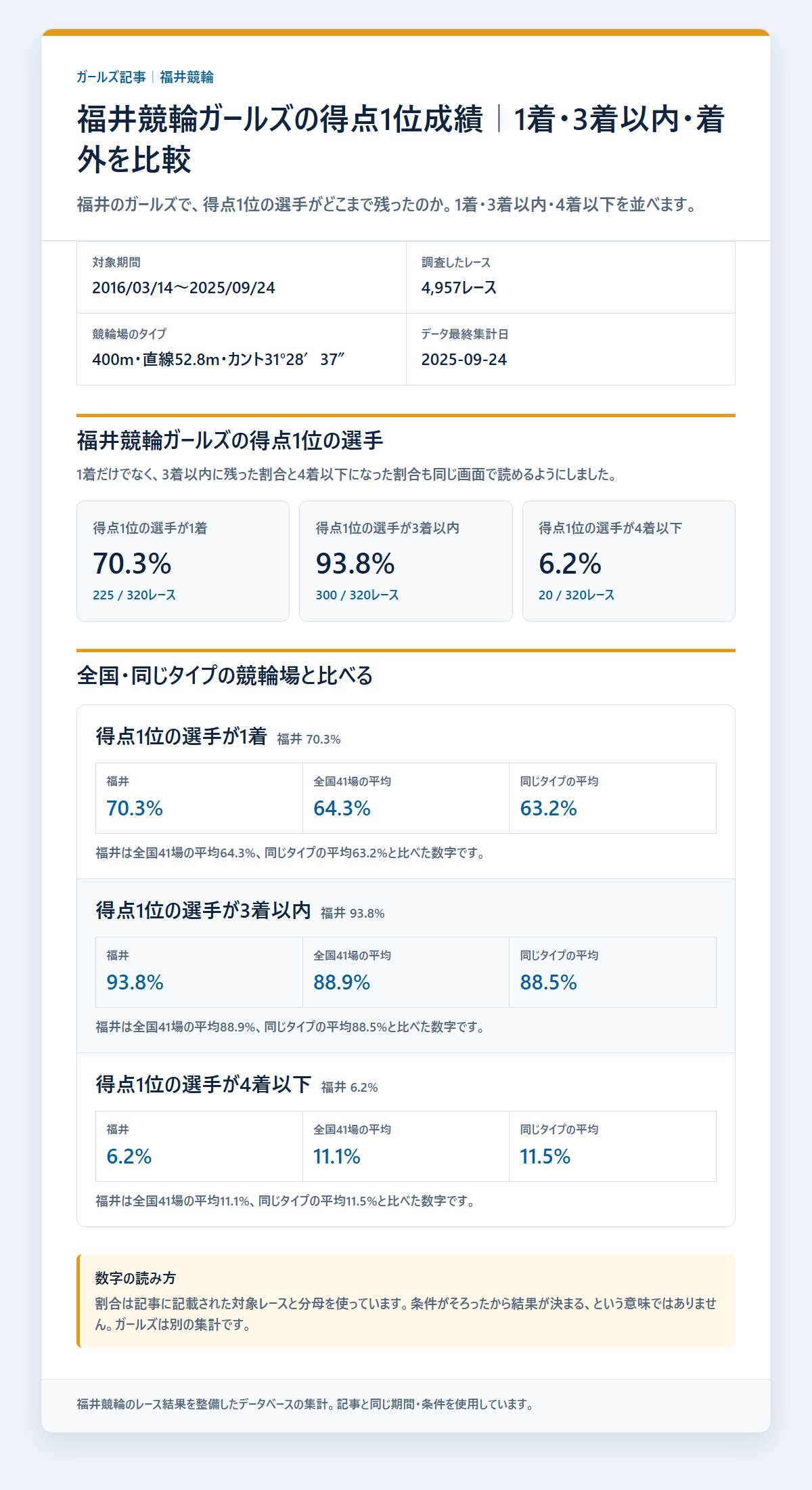 福井競輪ガールズの得点1位の選手の基本成績と3連単配当を過去データから比較した独自集計図
