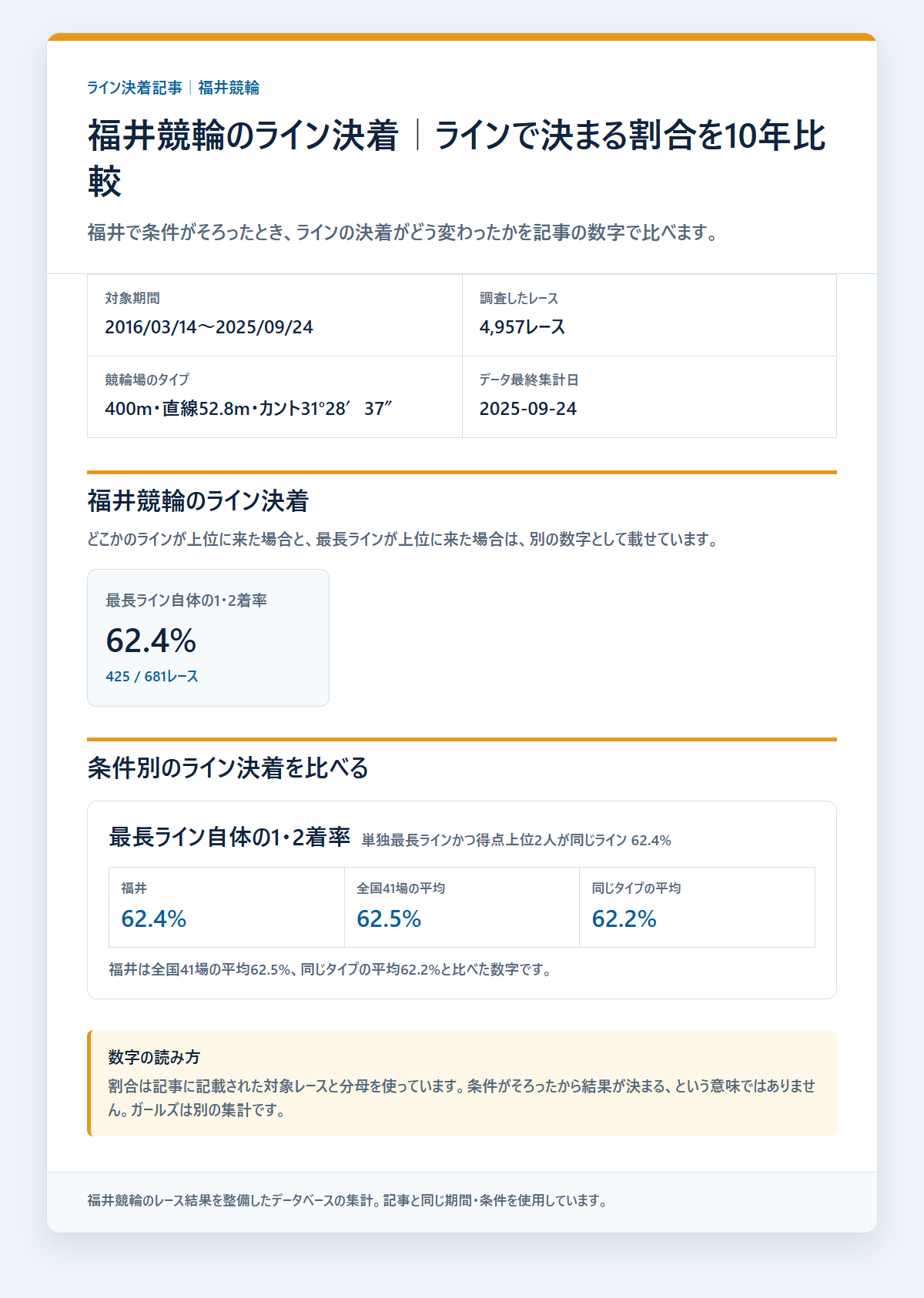 福井競輪のライン条件別の決着率と配当を過去データから比較した独自集計図