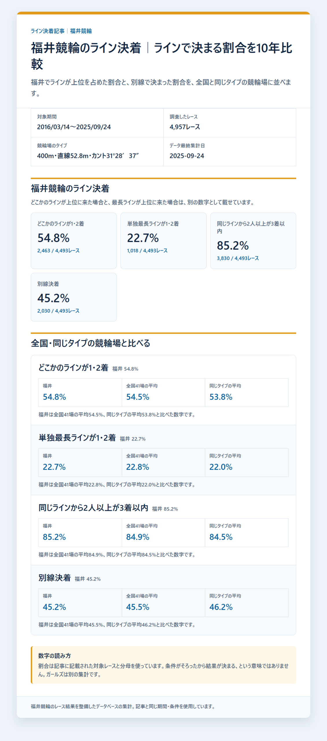 福井競輪のライン決着率と同じラインの残り方を過去データから比較した独自集計図