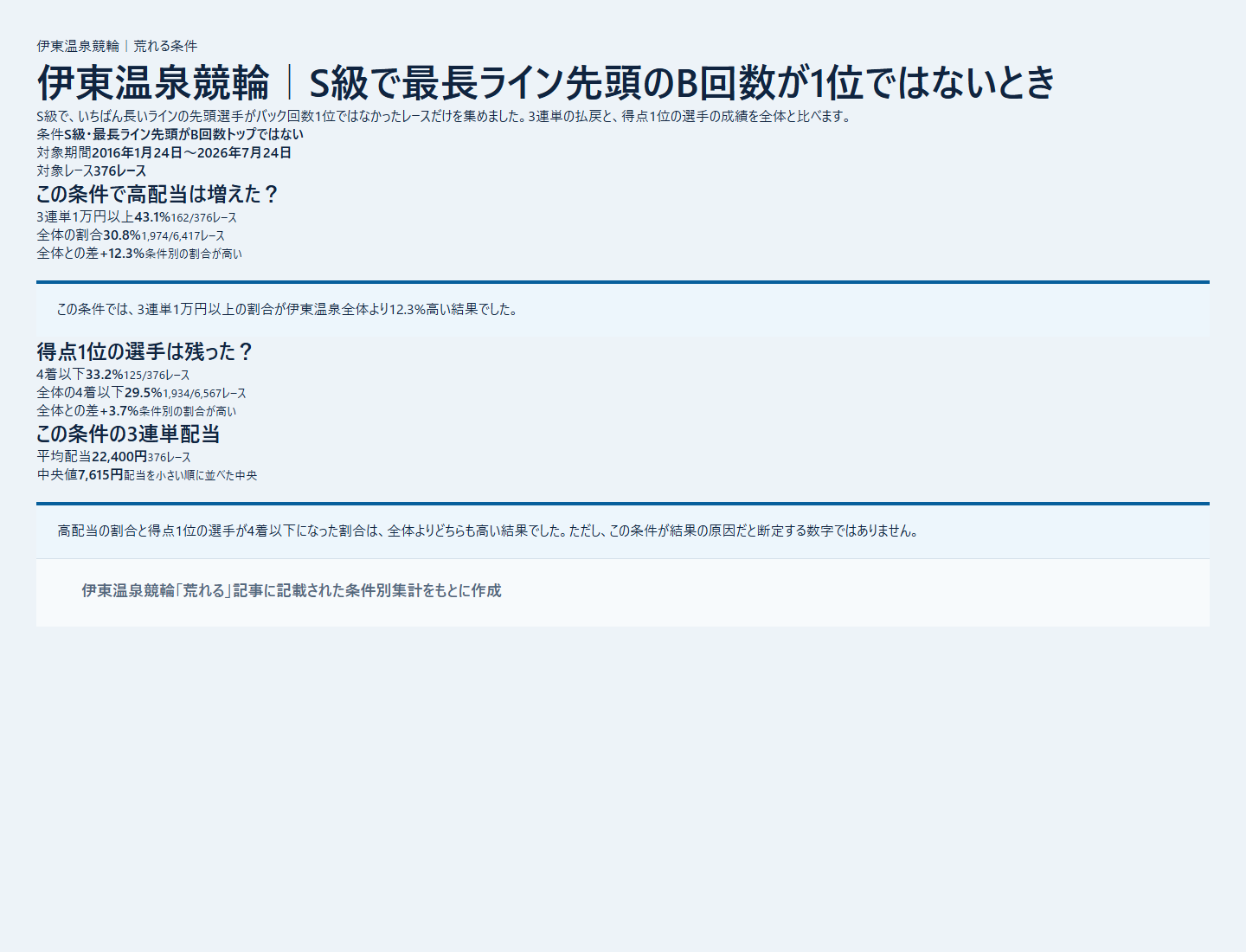 伊東温泉競輪の本命着外と配当を条件別に比べた成績を過去データから比較した独自集計図