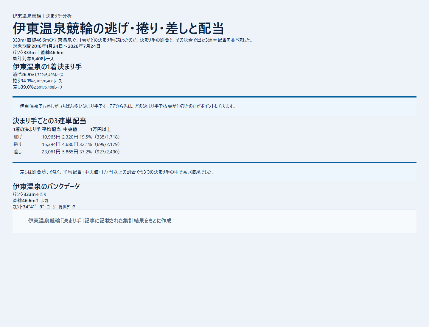 伊東温泉競輪の逃げ・捲り・差しの1着割合を過去データから比較した独自集計図