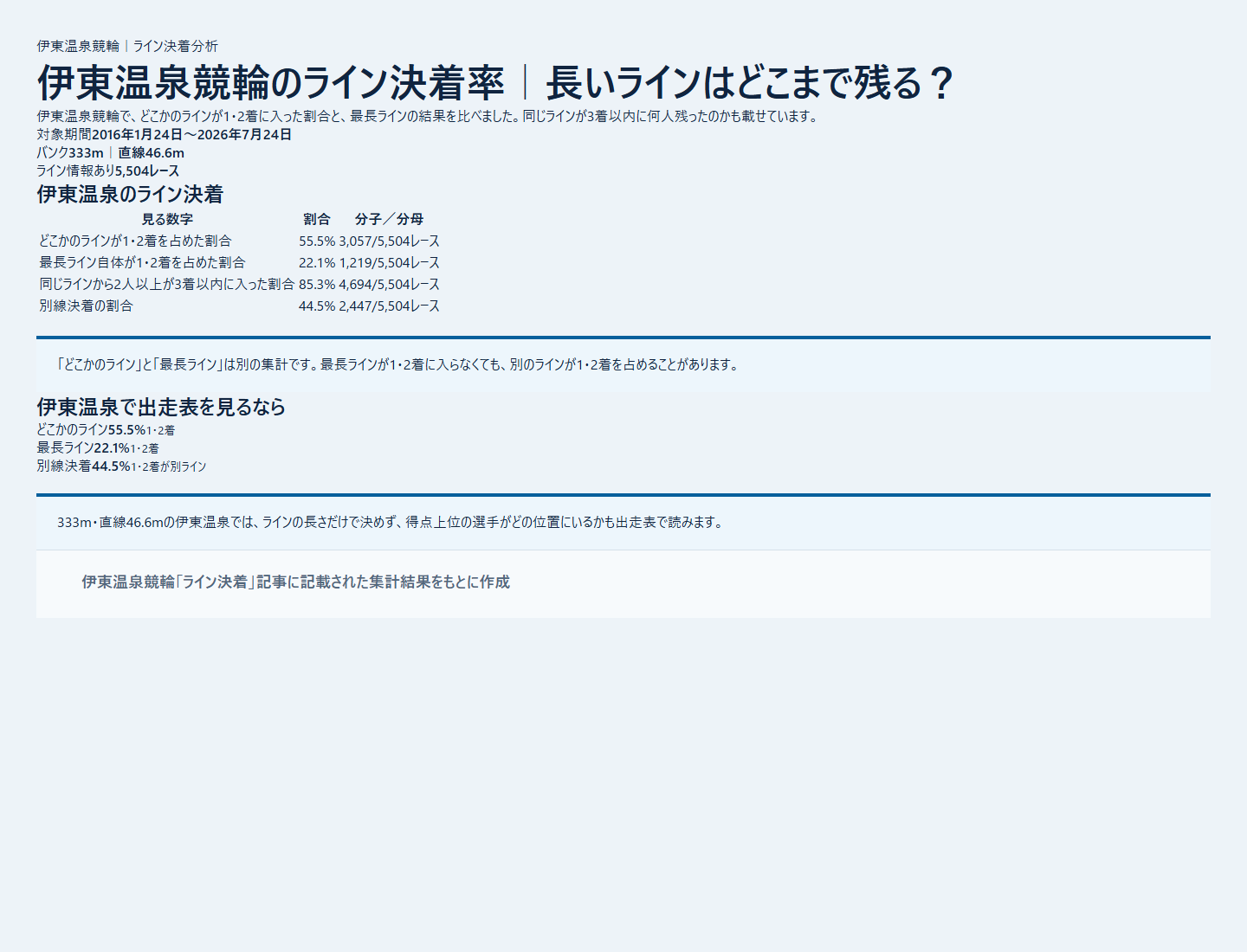 伊東温泉競輪のライン決着率と同じラインの残り方を過去データから比較した独自集計図