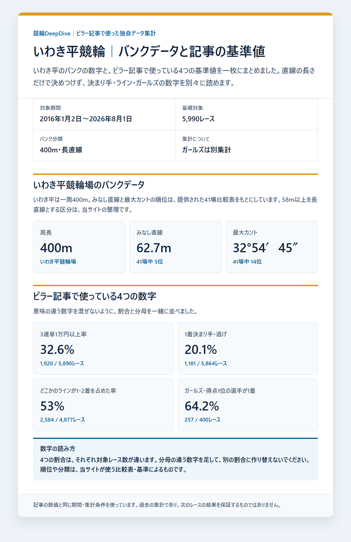 いわき平競輪のバンクデータと基本成績を過去データから比較した独自集計図