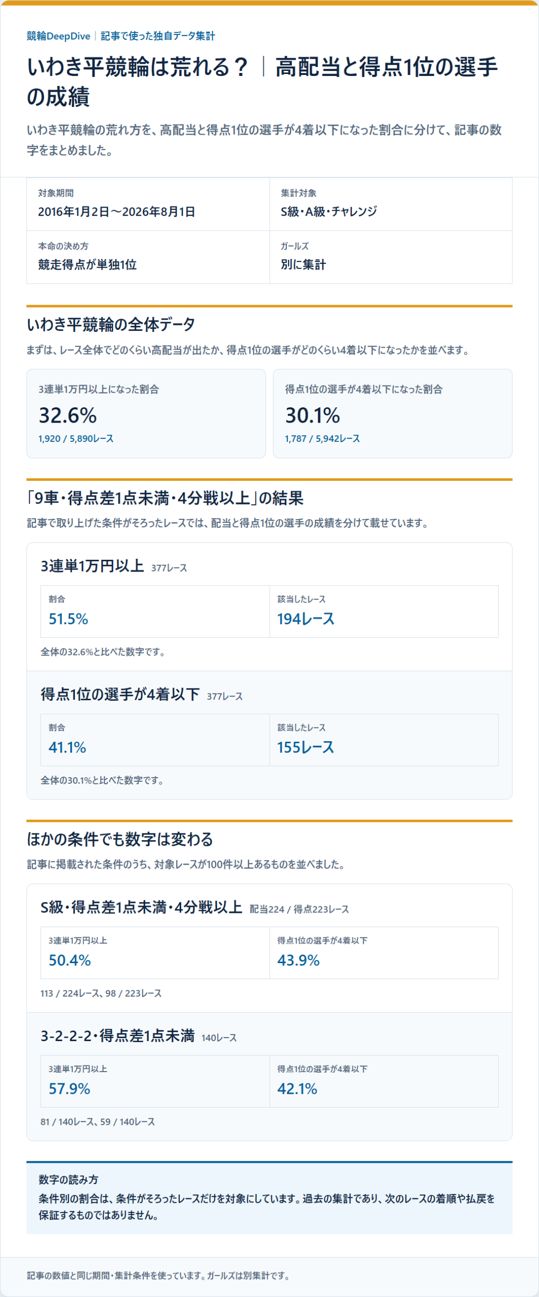 いわき平競輪の競走得点1位の選手の基本成績と3連単配当を過去データから比較した独自集計図