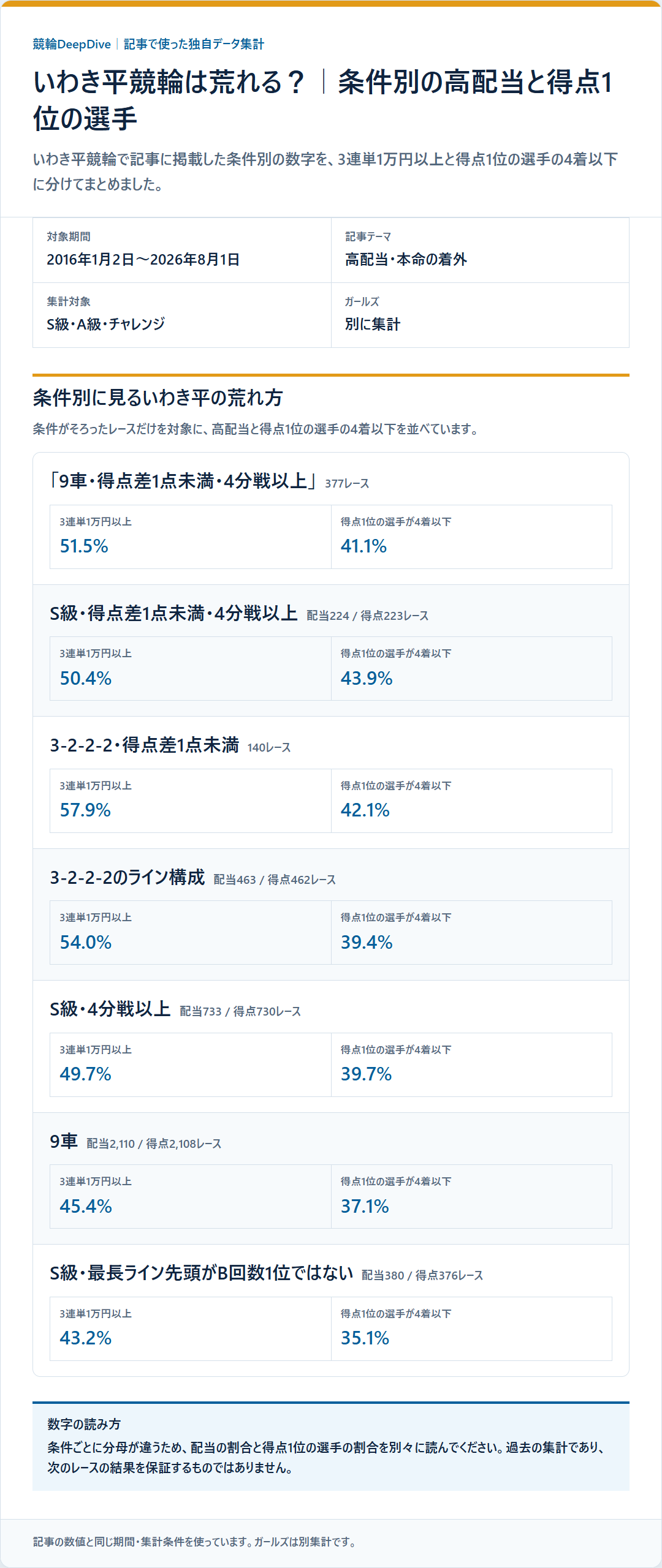 いわき平競輪の本命着外と配当を条件別に比べた成績を過去データから比較した独自集計図