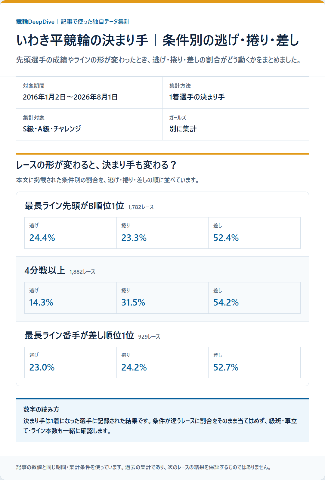 いわき平競輪の決まり手を級班・得意戦法など条件別に比べた成績を過去データから比較した独自集計図