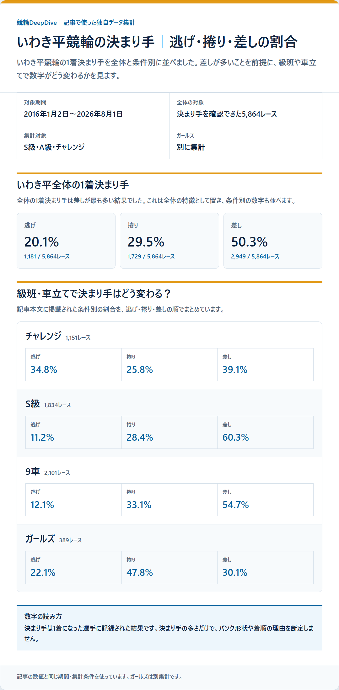 いわき平競輪の逃げ・捲り・差しの1着割合を過去データから比較した独自集計図