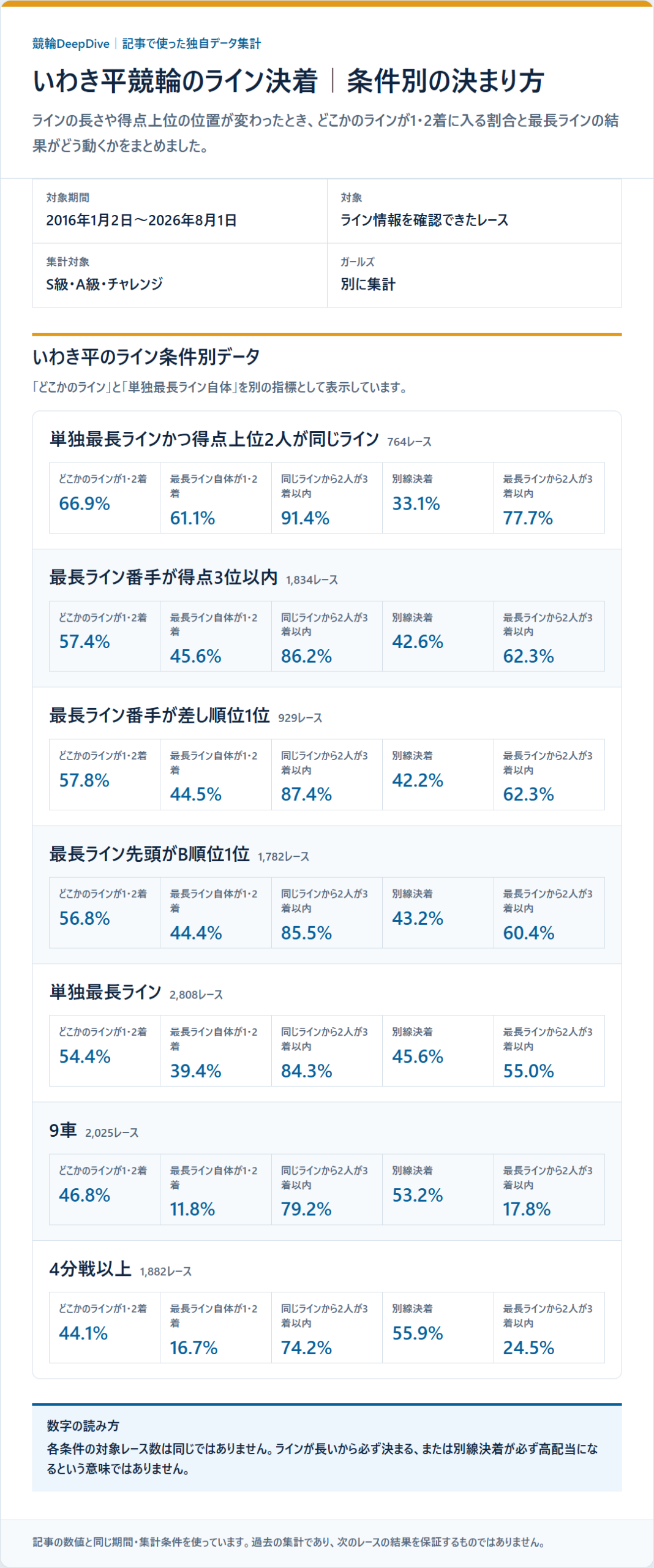 いわき平競輪のライン条件別の決着率と配当を過去データから比較した独自集計図