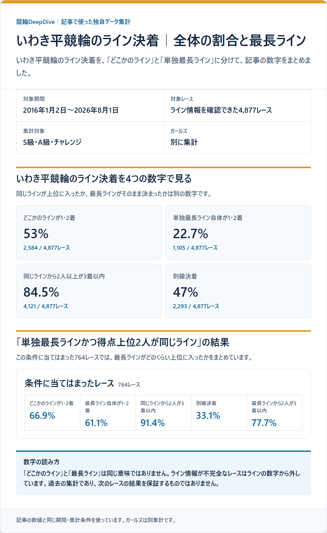 いわき平競輪のライン決着率と同じラインの残り方を過去データから比較した独自集計図