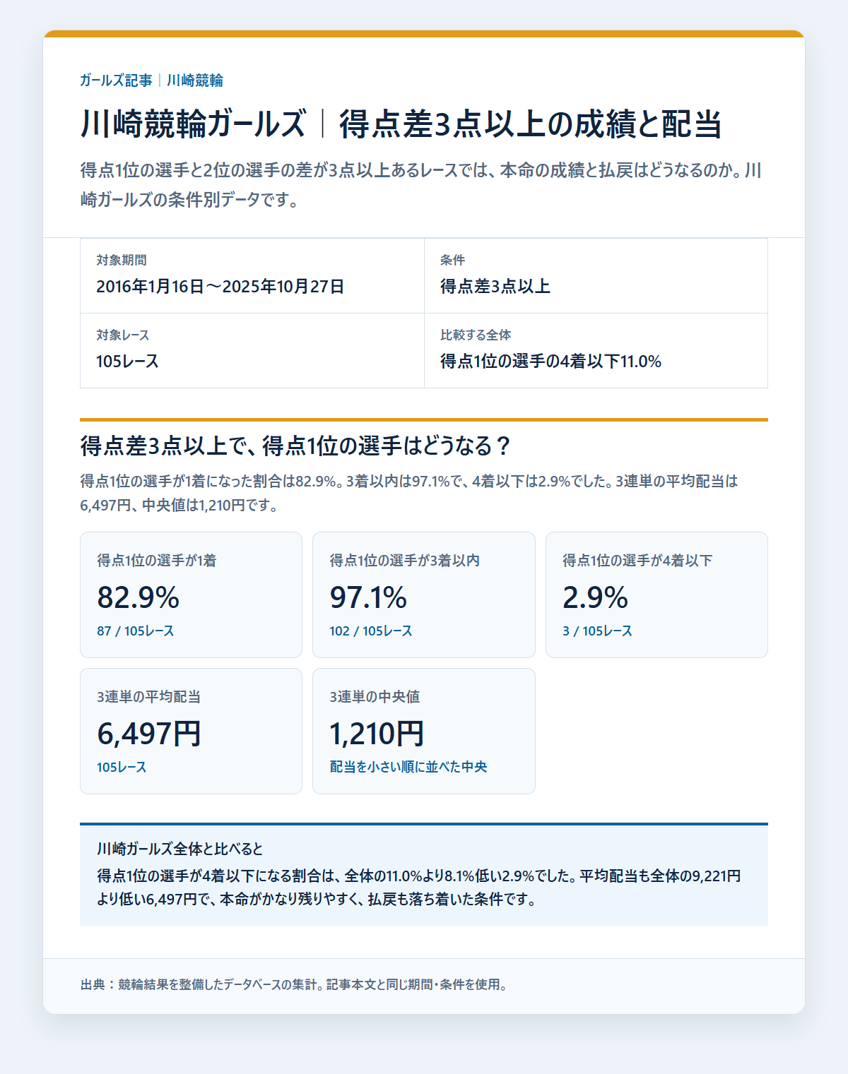 川崎競輪ガールズのガールズのレース条件別の成績と配当を過去データから比較した独自集計図