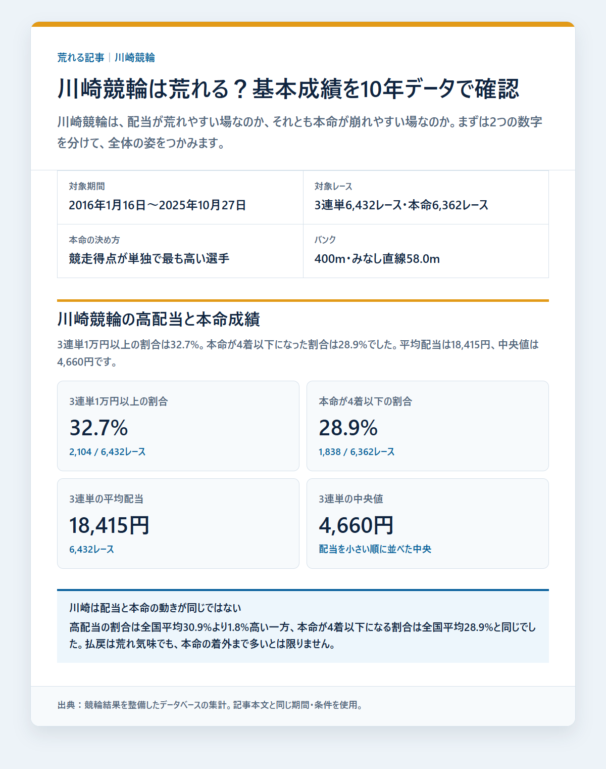 川崎競輪の競走得点1位の選手の基本成績と3連単配当を過去データから比較した独自集計図