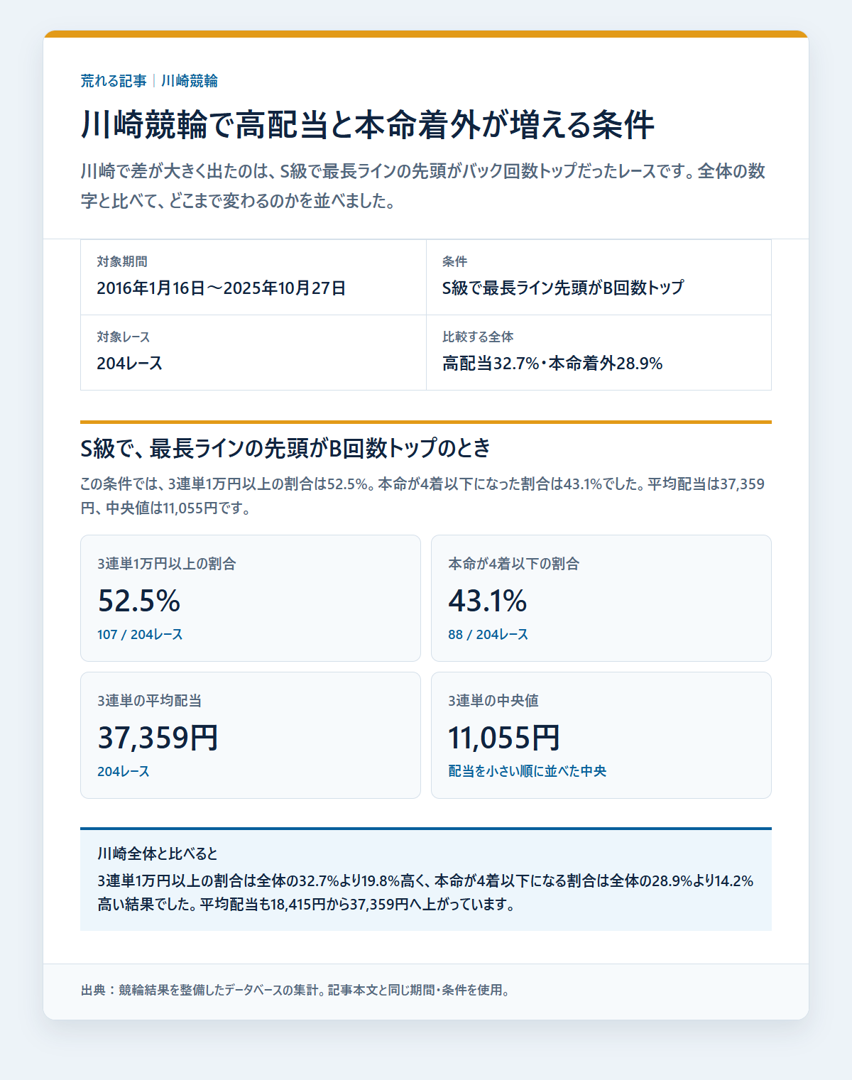 川崎競輪の本命着外と配当を条件別に比べた成績を過去データから比較した独自集計図