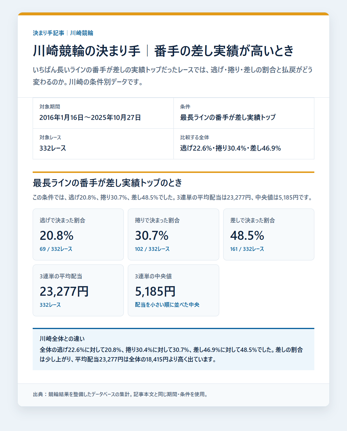 川崎競輪の決まり手を級班・得意戦法など条件別に比べた成績を過去データから比較した独自集計図