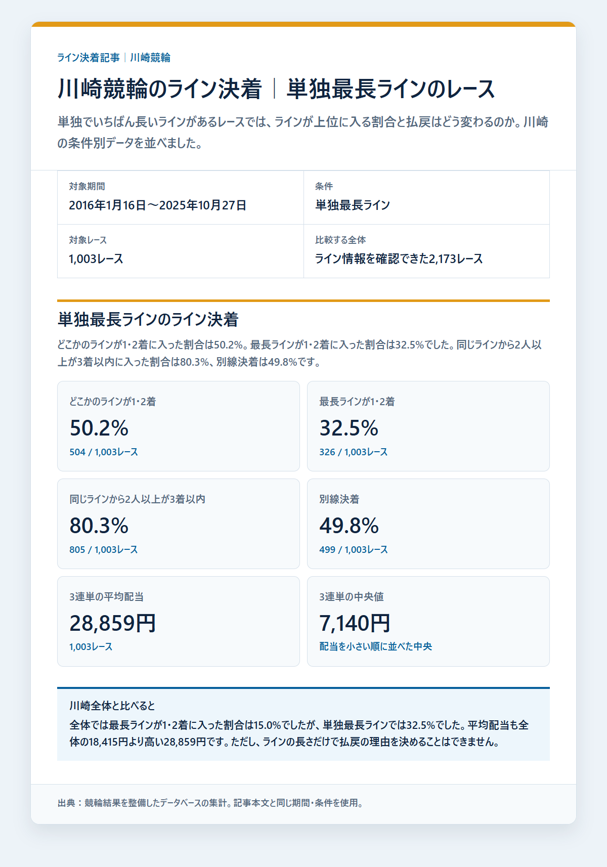 川崎競輪のライン条件別の決着率と配当を過去データから比較した独自集計図
