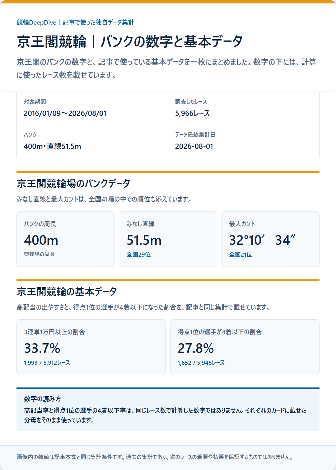 京王閣競輪のバンクデータと基本成績を過去データから比較した独自集計図
