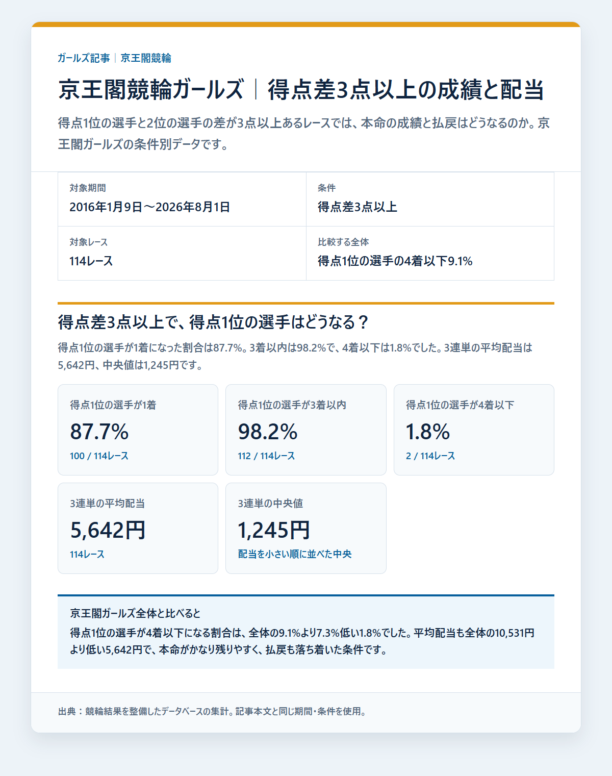 京王閣競輪ガールズのガールズのレース条件別の成績と配当を過去データから比較した独自集計図