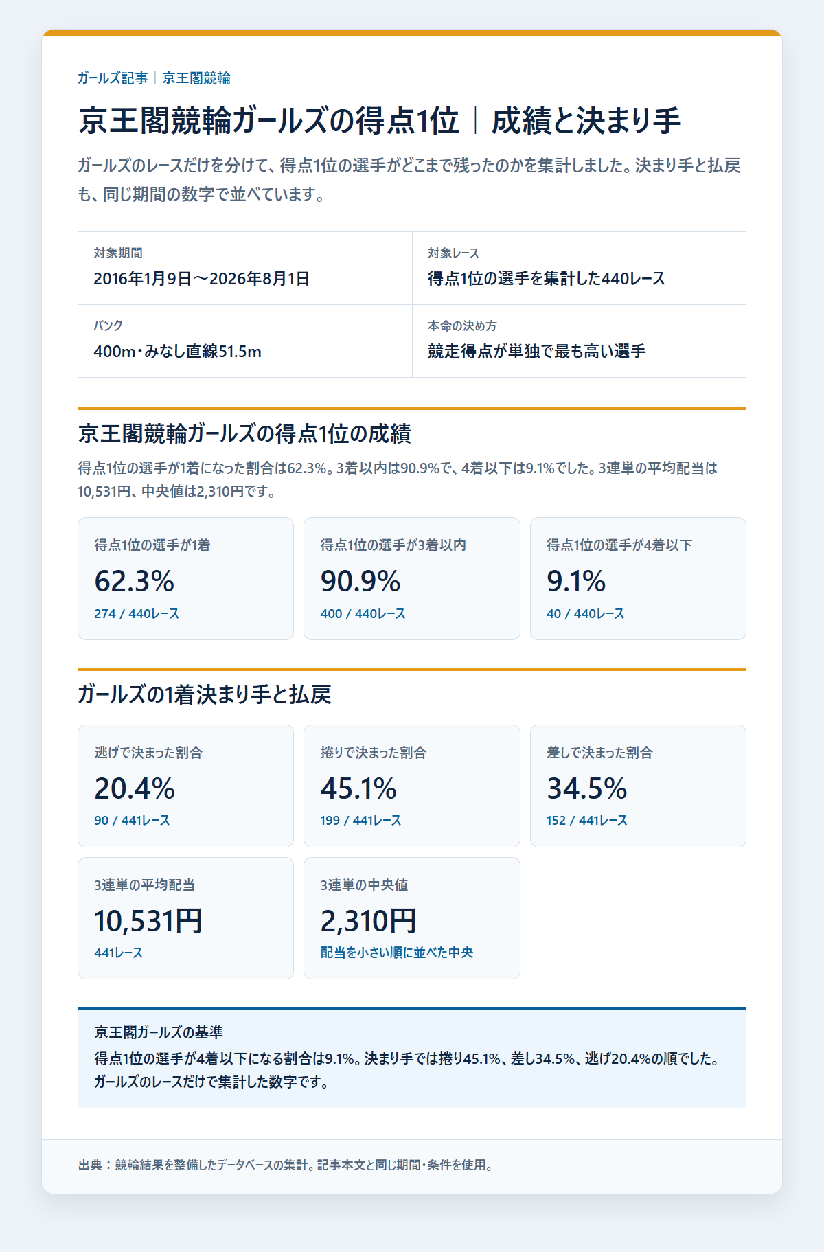 京王閣競輪ガールズの得点1位の選手の基本成績と3連単配当を過去データから比較した独自集計図