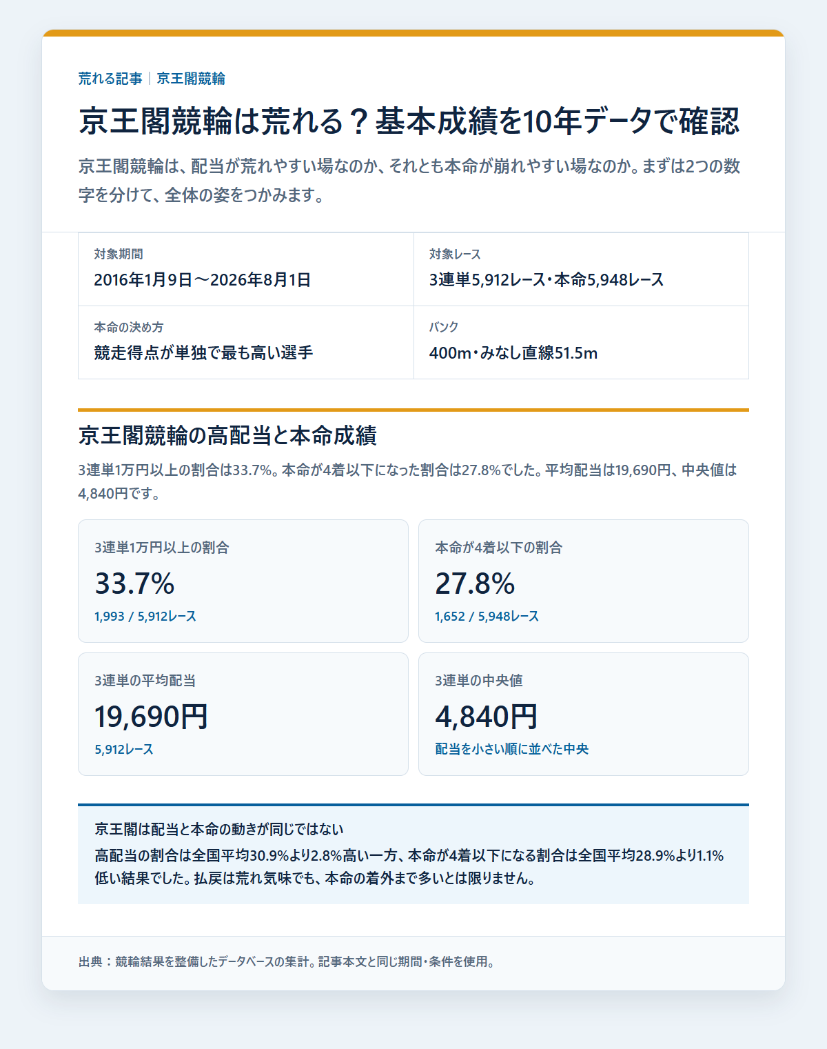 京王閣競輪の競走得点1位の選手の基本成績と3連単配当を過去データから比較した独自集計図