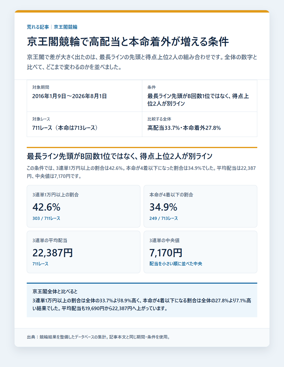 京王閣競輪の本命着外と配当を条件別に比べた成績を過去データから比較した独自集計図