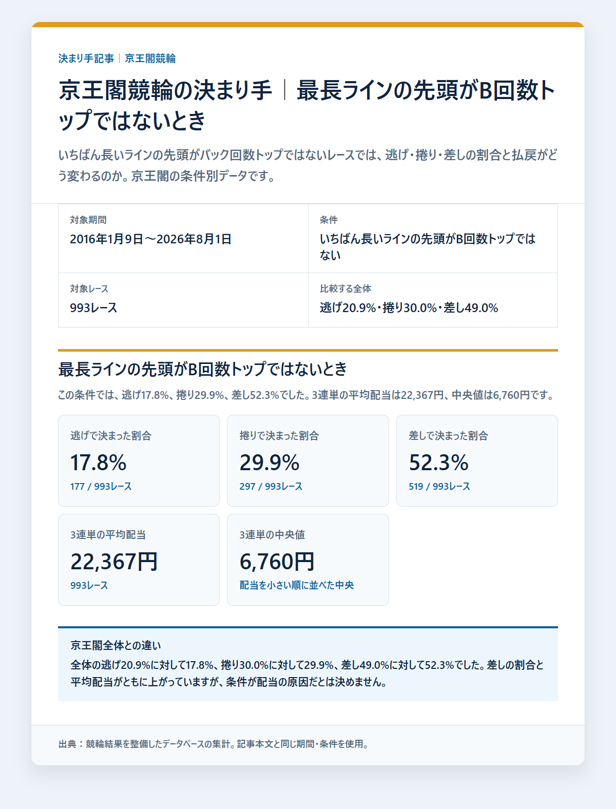 京王閣競輪の決まり手を級班・得意戦法など条件別に比べた成績を過去データから比較した独自集計図