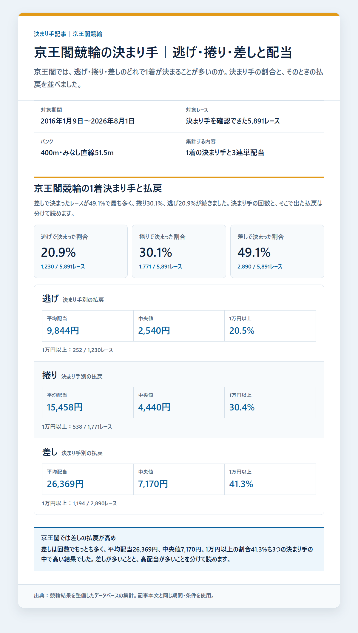 京王閣競輪の逃げ・捲り・差しの1着割合を過去データから比較した独自集計図