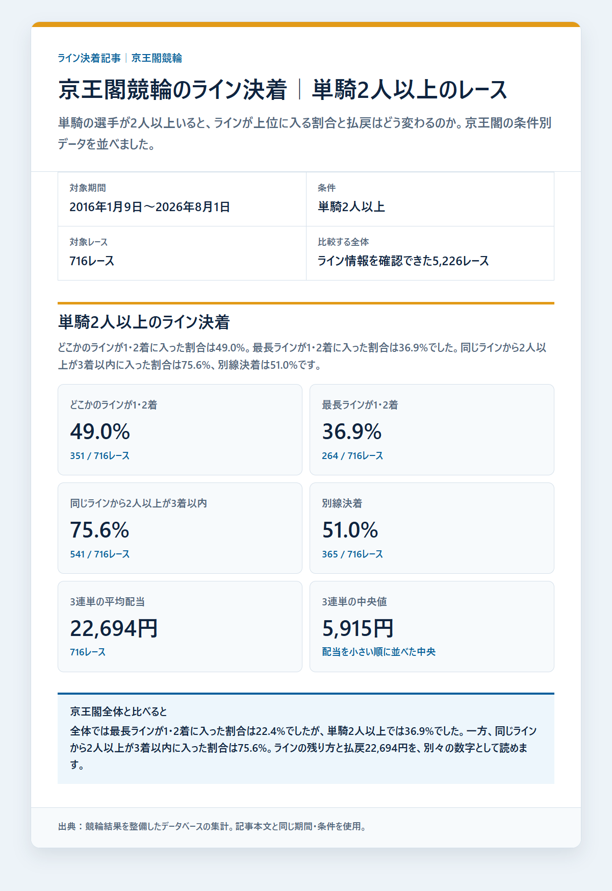 京王閣競輪のライン条件別の決着率と配当を過去データから比較した独自集計図