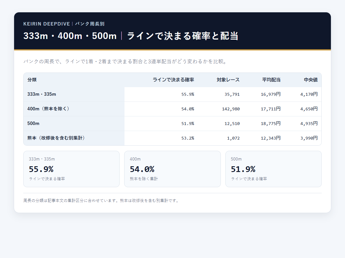 333m・400m・500mのバンク周長別に競輪でラインが決まる確率と3連単配当を比較した図