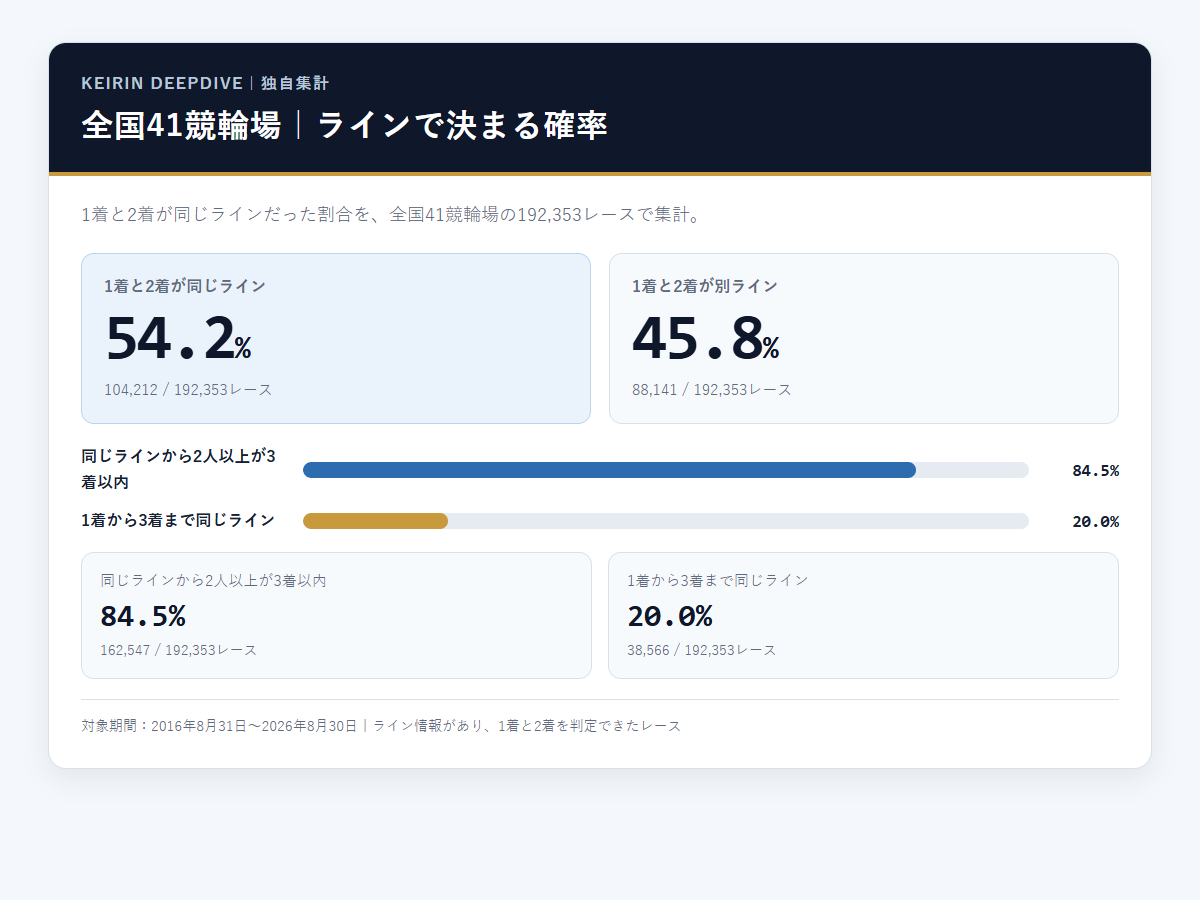 競輪でラインが決まる確率は54.2%｜全国41競輪場の1着・2着同ラインを集計した図