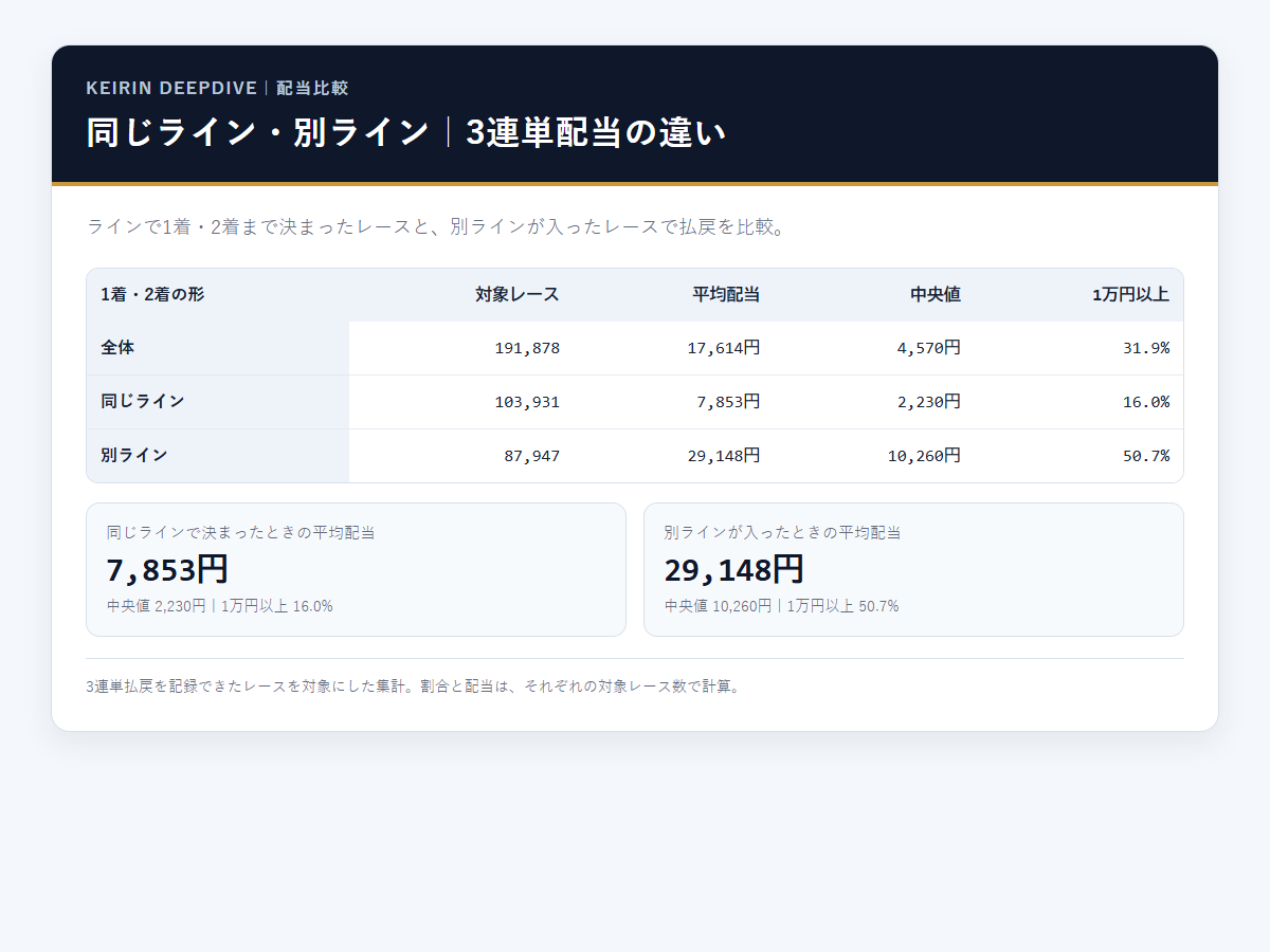 競輪でラインが決まるときと別ラインが入ったときの3連単平均配当・中央値・1万円以上の割合を比較した図