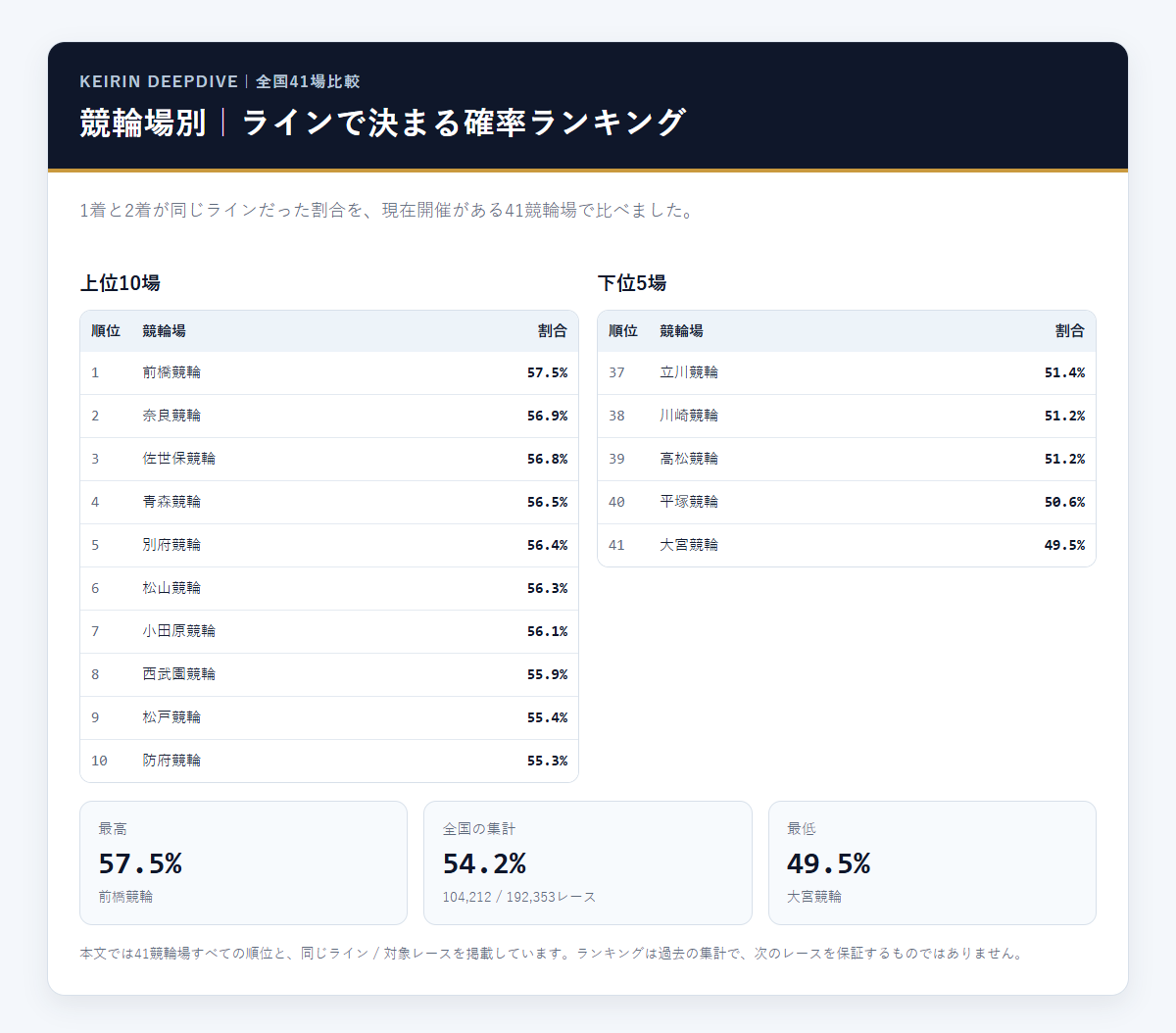 競輪場別のラインで決まる確率ランキング｜全国41競輪場の上位と下位を比較した図