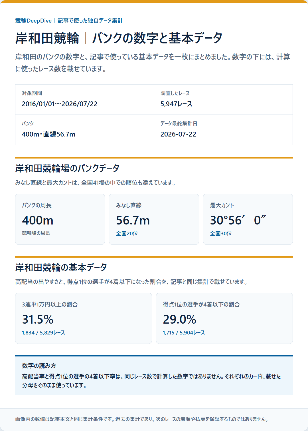 岸和田競輪のバンクデータと基本成績を過去データから比較した独自集計図