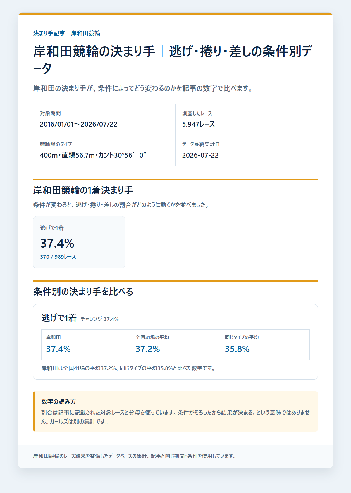 岸和田競輪の決まり手を級班・得意戦法など条件別に比べた成績を過去データから比較した独自集計図